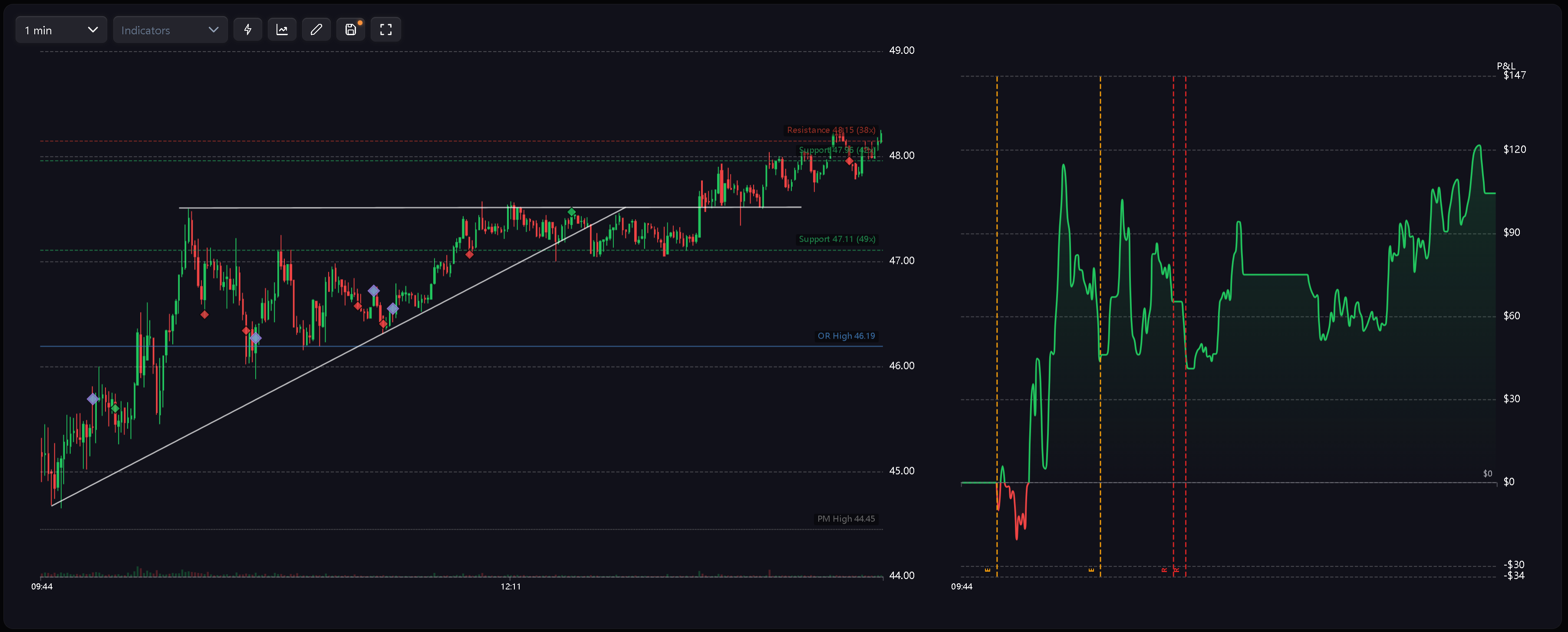 Chart review with behavioral markers displayed on trades