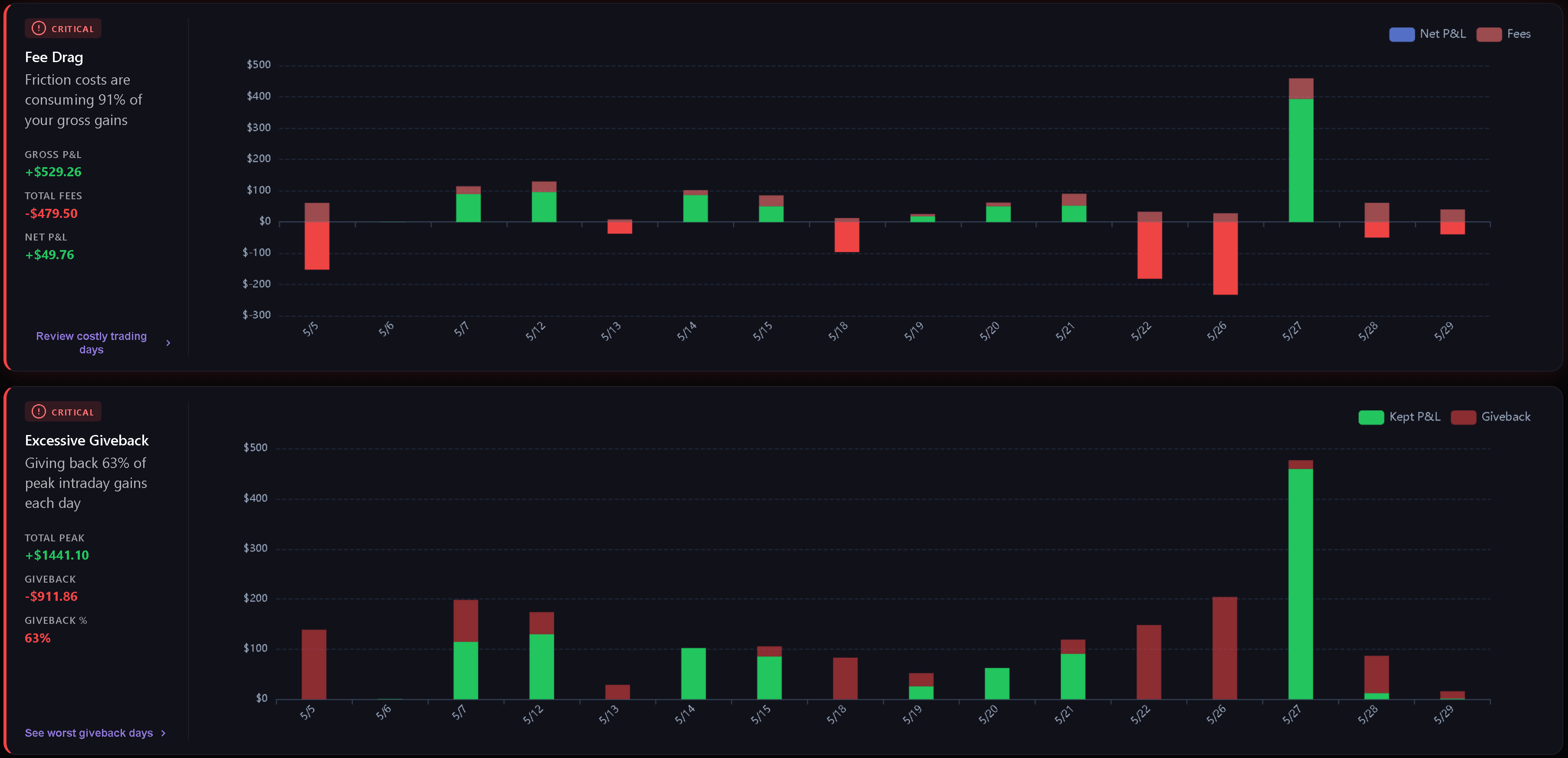 Dashboard Weaknesses view showing the most important trading leaks for the selected period