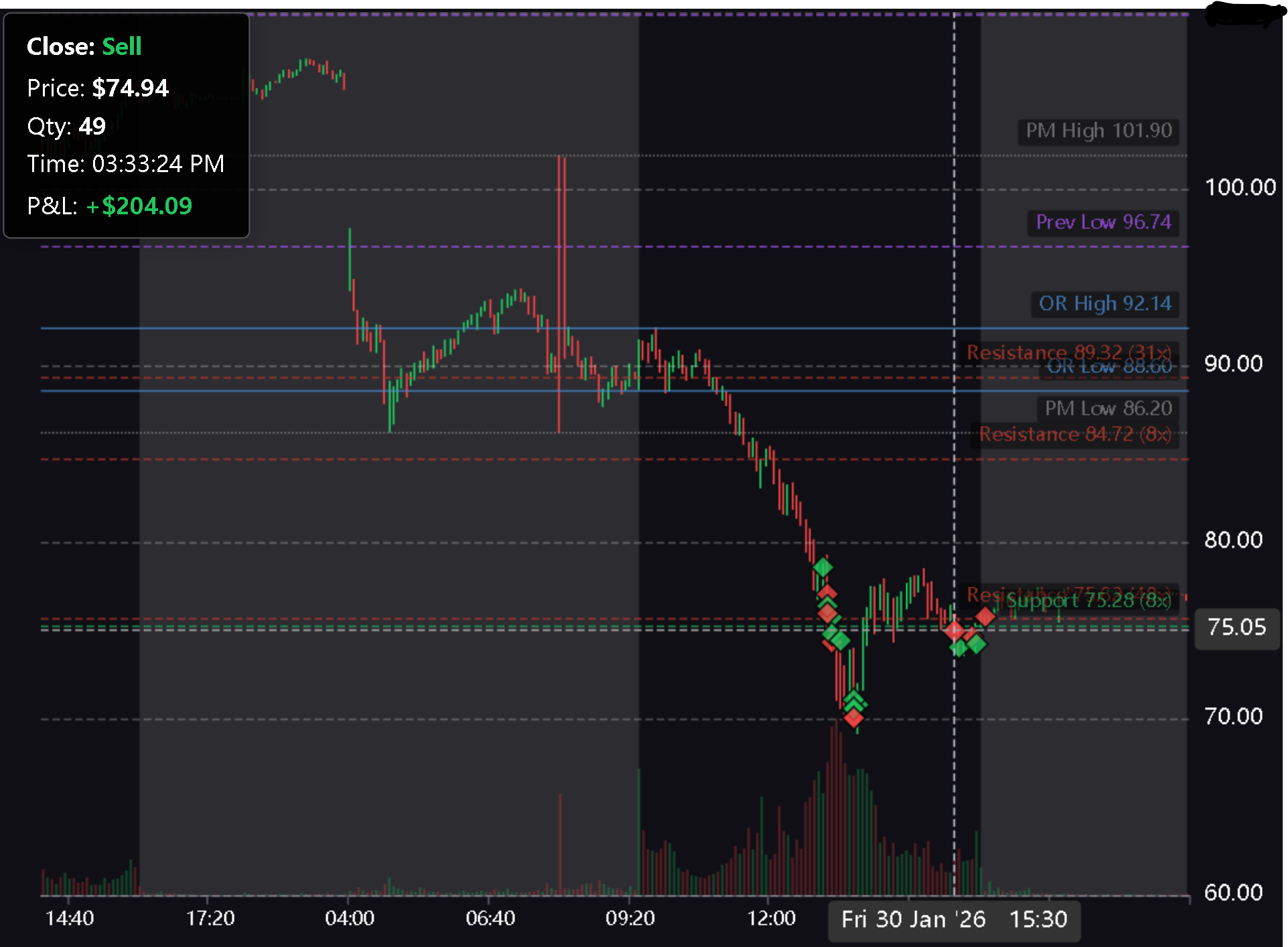 Intraday candlestick chart with exact execution markers